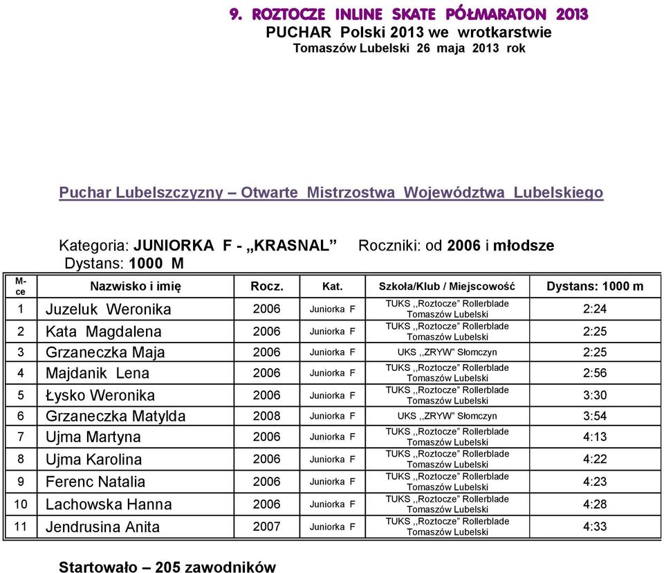 Lena 2006 Juniorka F 5 Łysko Weronika 2006 Juniorka F 2:56 3:30 6 Grzaneczka Matylda 2008 Juniorka F UKS,,ZRYW Słomczyn 3:54 7 Ujma Martyna 2006 Juniorka F 8 Ujma