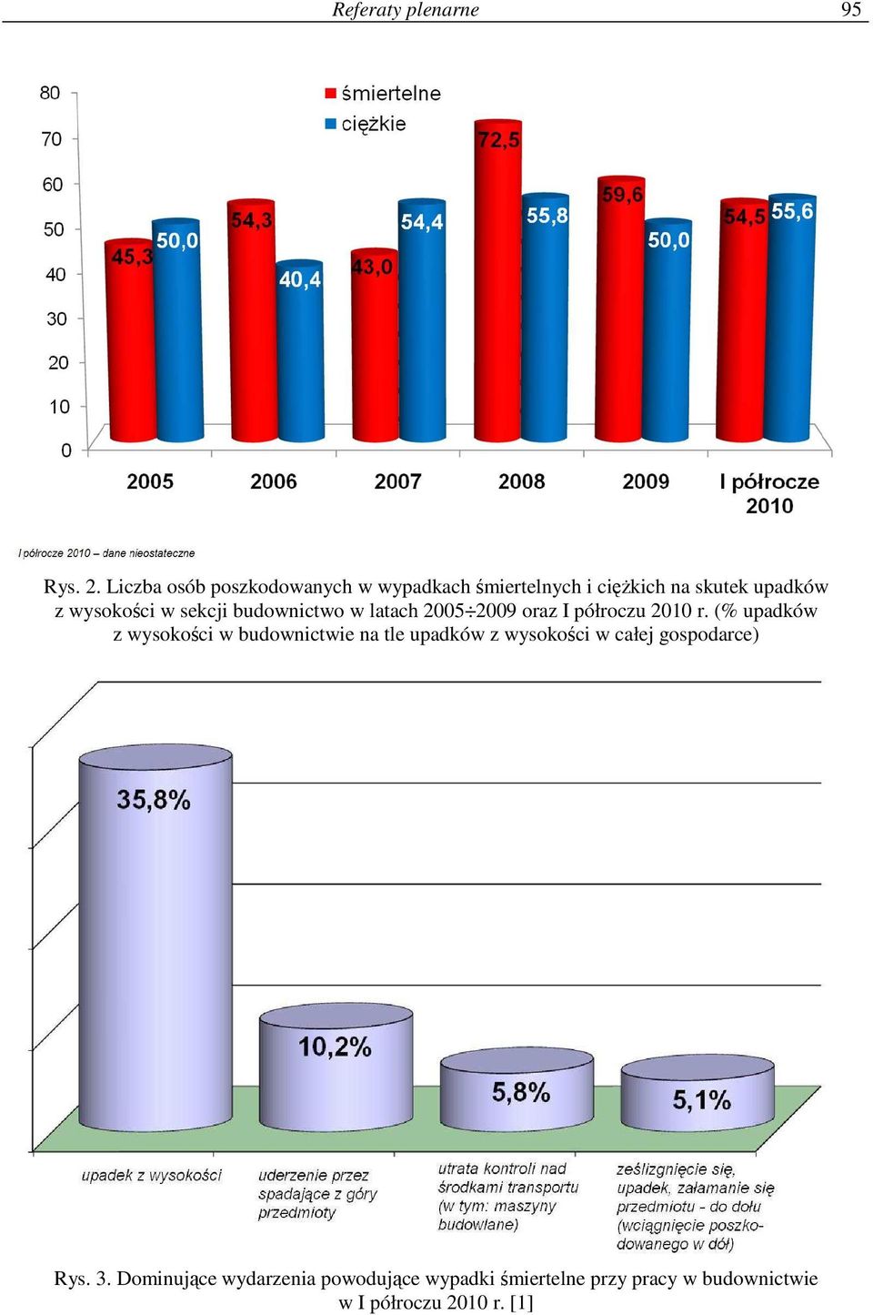 sekcji budownictwo w latach 2005 2009 oraz I półroczu 2010 r.