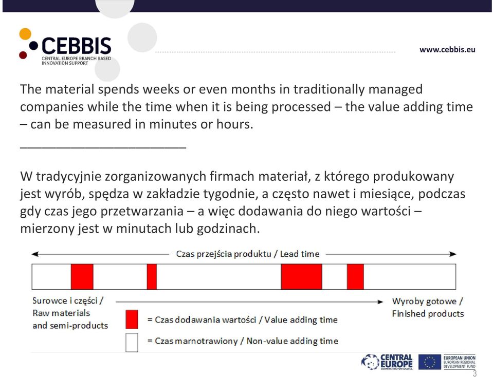 W tradycyjnie zorganizowanych firmach materiał, z którego produkowany jest wyrób, spędza w zakładzie