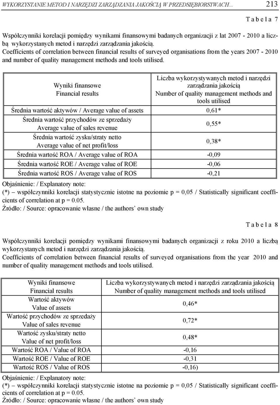 Coefficients of correlation between financial results of surveyed organisations from the years 2007-2010 and number of quality management methods and tools utilised.