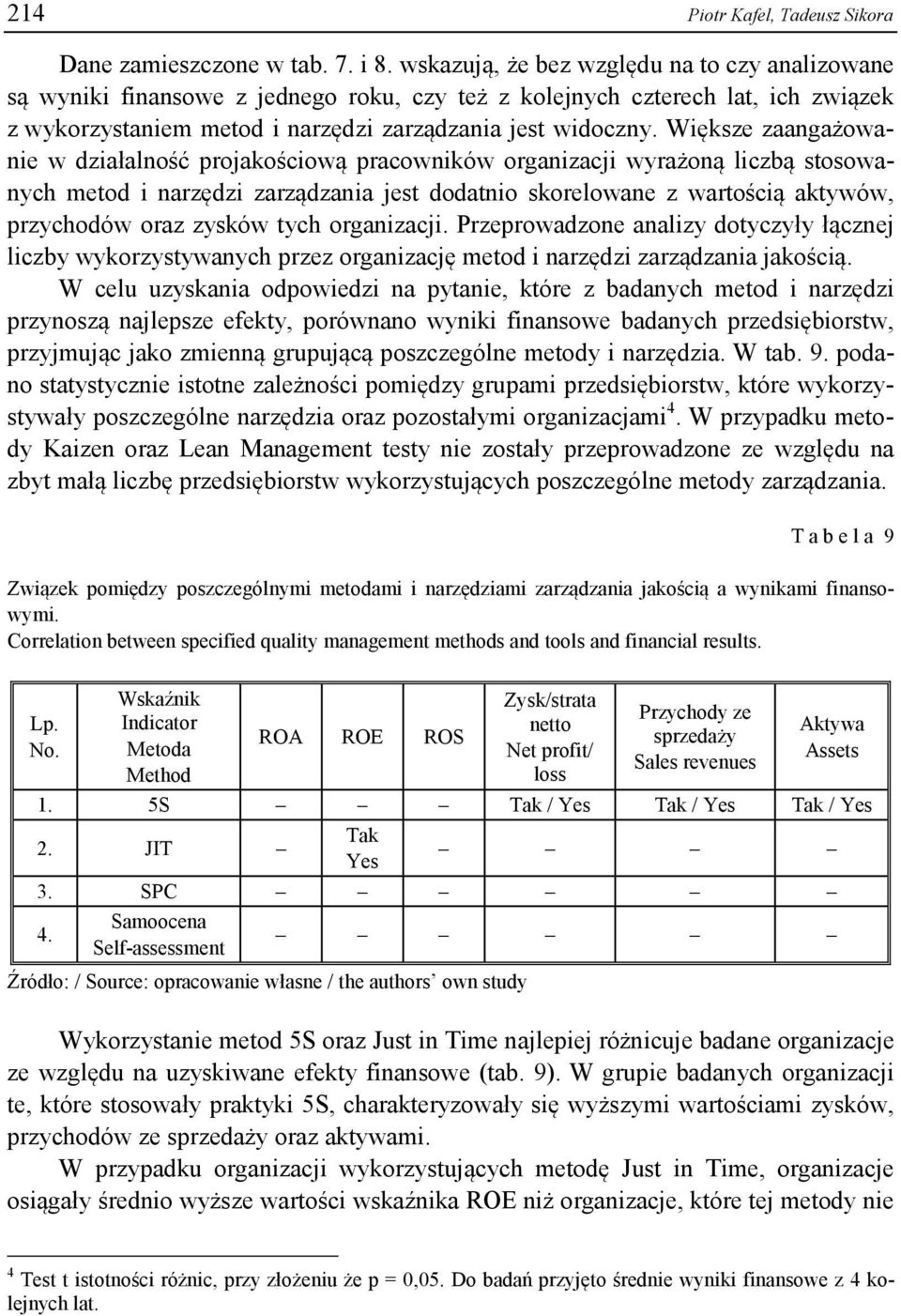 Większe zaangażowanie w działalność projakościową pracowników organizacji wyrażoną liczbą stosowanych metod i narzędzi zarządzania jest dodatnio skorelowane z wartością aktywów, przychodów oraz