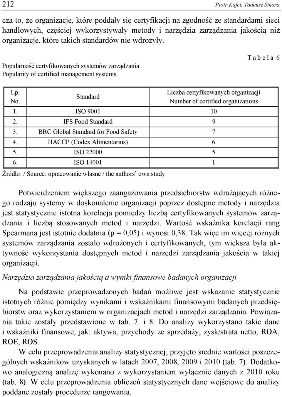 Standard Liczba certyfikowanych organizacji Number of certified organizations 1. ISO 9001 10 2. IFS Food Standard 9 3. BRC Global Standard for Food Safety 7 4. HACCP (Codex Alimentarius) 6 5.