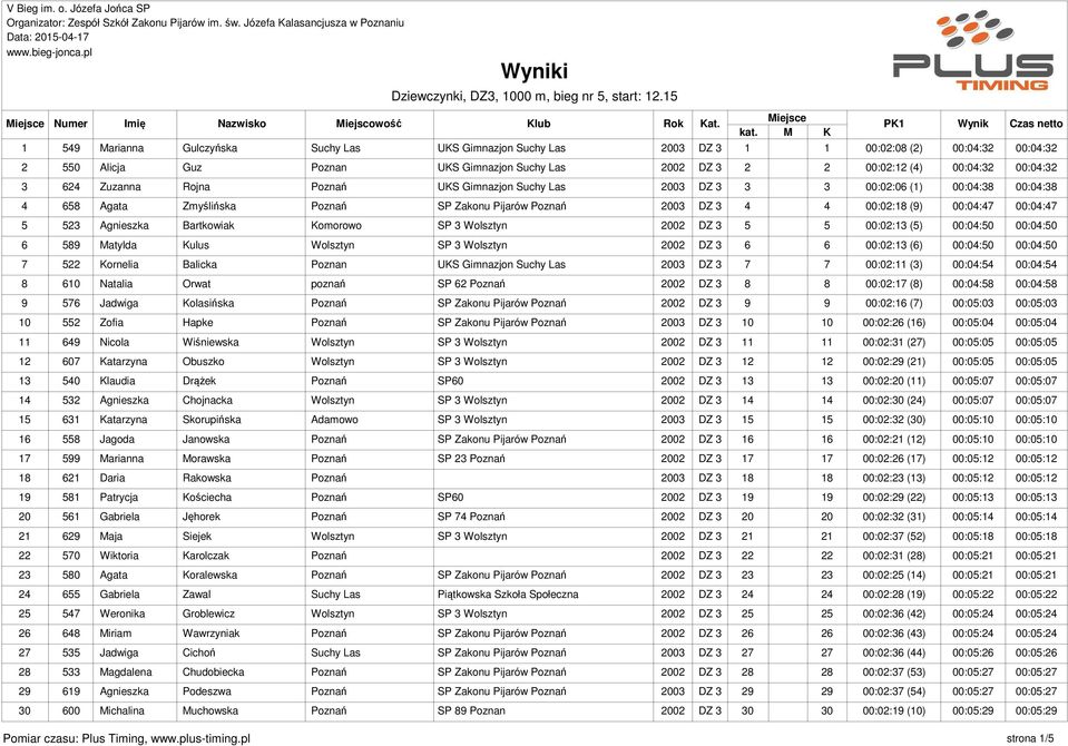 Agnieszka Bartkowiak Komorowo SP 3 Wolsztyn 2002 DZ 3 5 5 00:02:13 (5) 00:04:50 00:04:50 6 589 Matylda Kulus Wolsztyn SP 3 Wolsztyn 2002 DZ 3 6 6 00:02:13 (6) 00:04:50 00:04:50 7 522 Kornelia Balicka