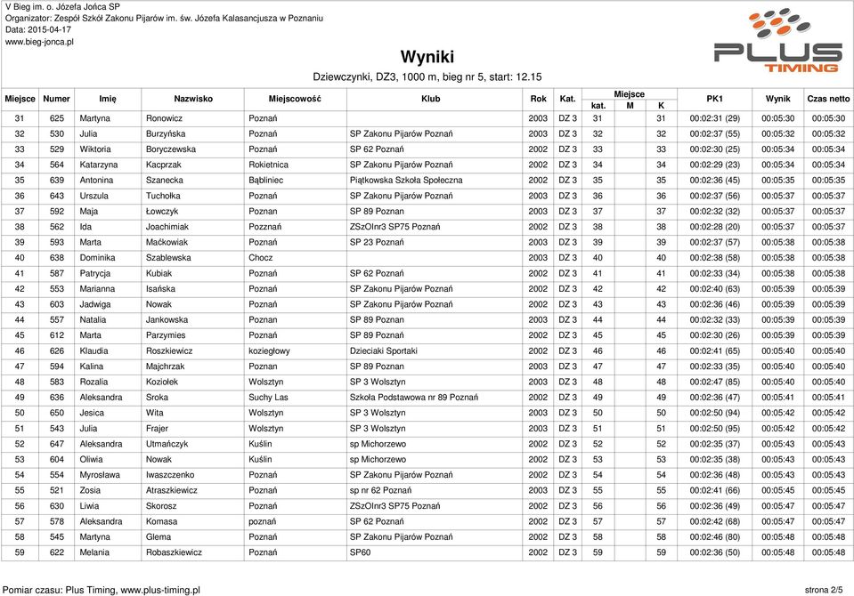 Antonina Szanecka Bąbliniec Piątkowska Szkoła Społeczna 2002 DZ 3 35 35 00:02:36 (45) 00:05:35 00:05:35 36 643 Urszula Tuchołka Poznań SP Zakonu Pijarów Poznań 2003 DZ 3 36 36 00:02:37 (56) 00:05:37