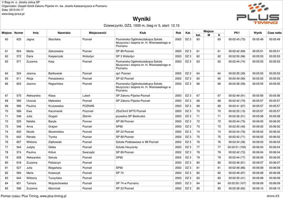 00:05:53 00:05:53 64 524 Joanna Bartkowiak Poznań sp1 Poznan 2003 DZ 3 64 64 00:02:35 (39) 00:05:53 00:05:53 65 611 Alicja Panasiewicz Poznań SP 62 Poznań 2002 DZ 3 65 65 00:02:49 (90) 00:05:55