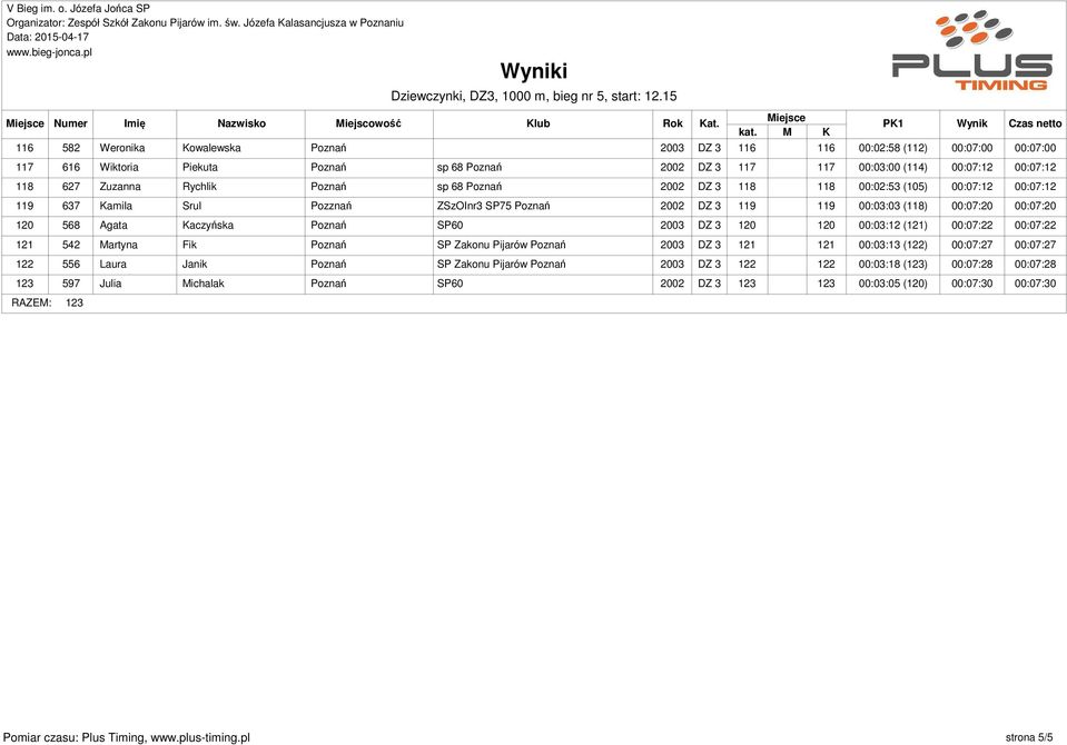 Agata Kaczyńska Poznań SP60 2003 DZ 3 120 120 00:03:12 (121) 00:07:22 00:07:22 121 542 Martyna Fik Poznań SP Zakonu Pijarów Poznań 2003 DZ 3 121 121 00:03:13 (122) 00:07:27 00:07:27 122 556