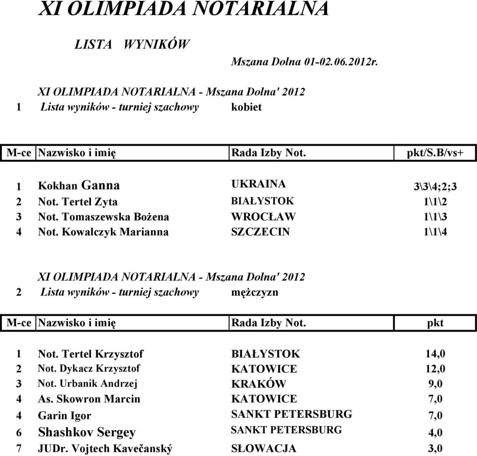 Kowalczyk Marianna SZCZECI 1\1\4 2 Lista wyników - turniej szachowy mężczyzn M-ce azwisko i imię Rada Izby ot. pkt 1 ot. Tertel Krzysztof BIAŁYSTOK 14,0 2 ot.