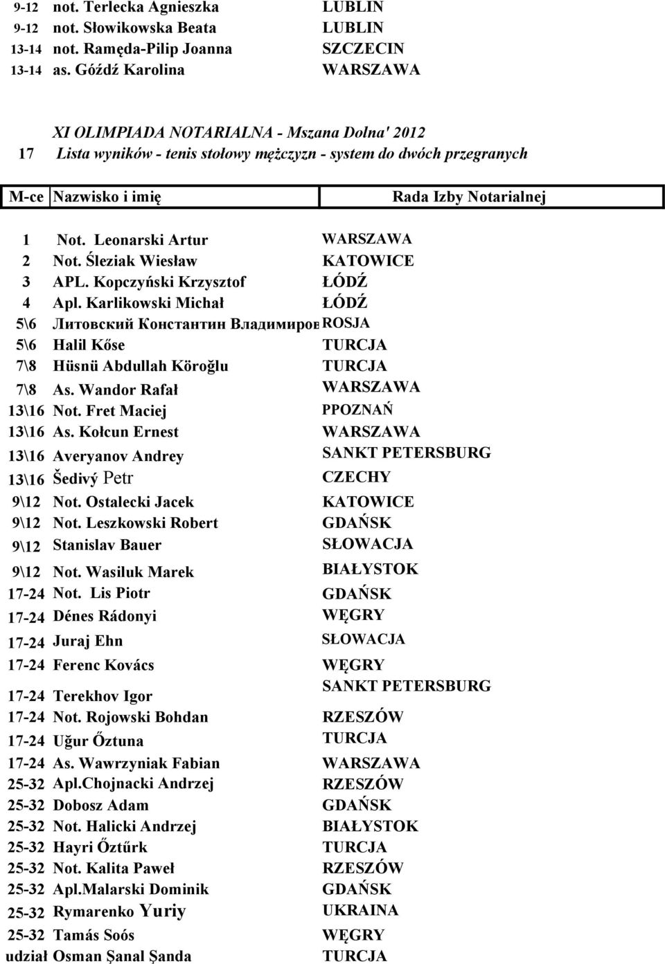 Śleziak Wiesław KATOWICE 3 APL. Kopczyński Krzysztof ŁÓDŹ 4 Apl. Karlikowski Michał ŁÓDŹ 5\6 Литовский Константин Владимирович ROSJA 5\6 Halil Kőse TURCJA 7\8 Hüsnü Abdullah Köroğlu TURCJA 7\8 As.