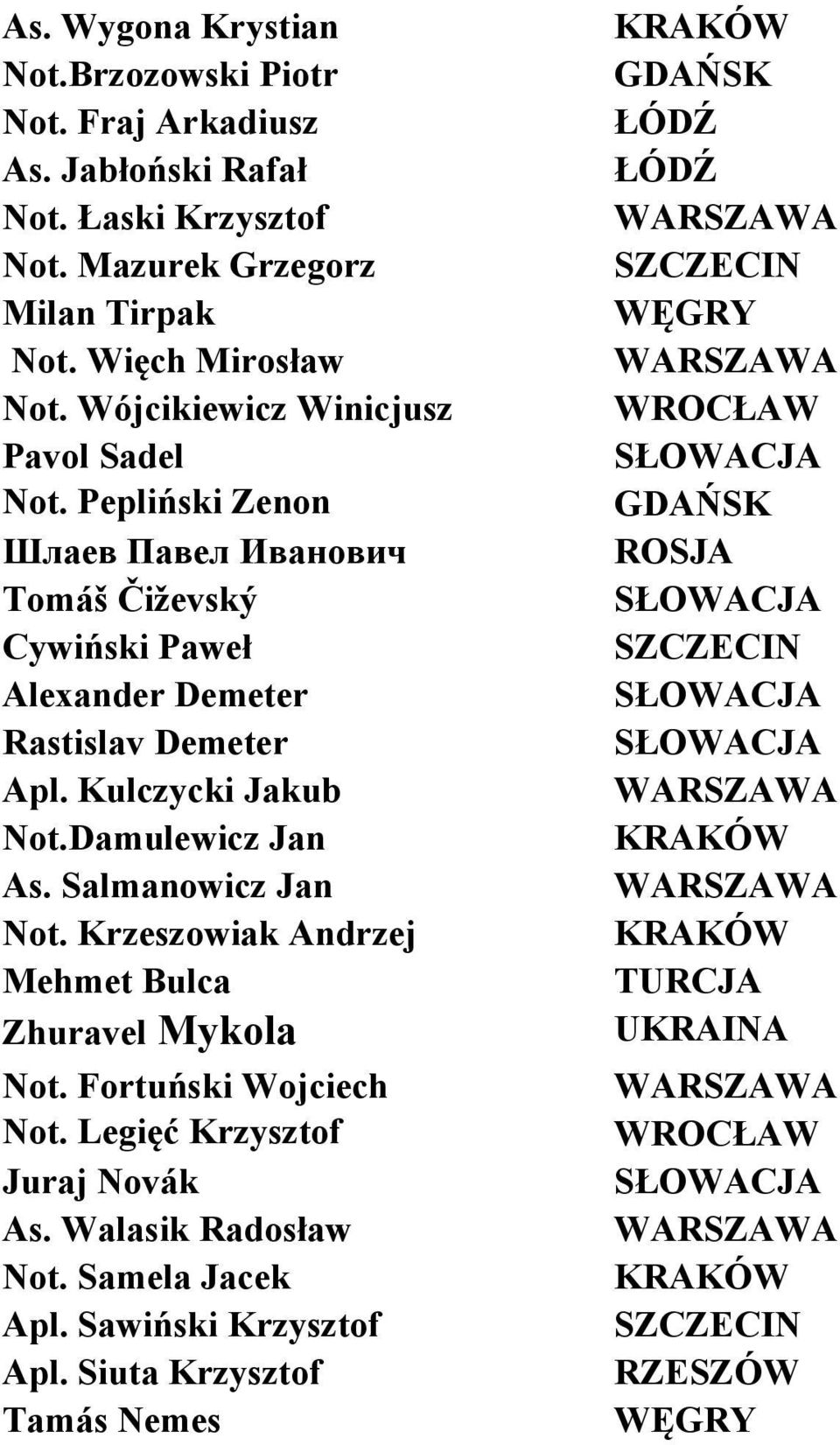 Krzeszowiak Andrzej Mehmet Bulca Zhuravel Mykola ot. Fortuński Wojciech ot. Legięć Krzysztof Juraj ovák As. Walasik Radosław ot. Samela Jacek Apl. Sawiński Krzysztof Apl.