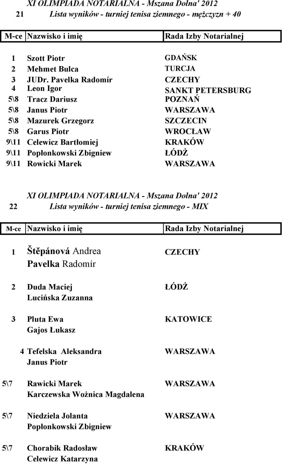 Popłonkowski Zbigniew ŁÓDŻ 9\11 Rowicki Marek WARSZAWA 22 Lista wyników - turniej tenisa ziemnego - MIX M-ce azwisko i imię Rada Izby otarialnej 1 Štěpánová Andrea CZECHY Pavelka Radomír 2 Duda