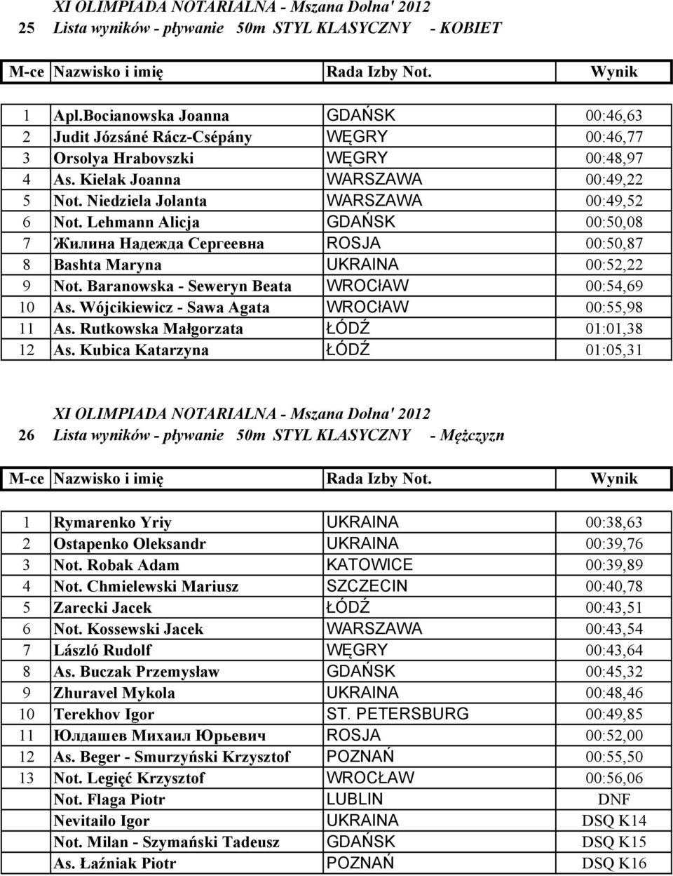 Baranowska - Seweryn Beata WROCłAW 00:54,69 10 As. Wójcikiewicz - Sawa Agata WROCłAW 00:55,98 11 As. Rutkowska Małgorzata ŁÓDŹ 01:01,38 12 As.