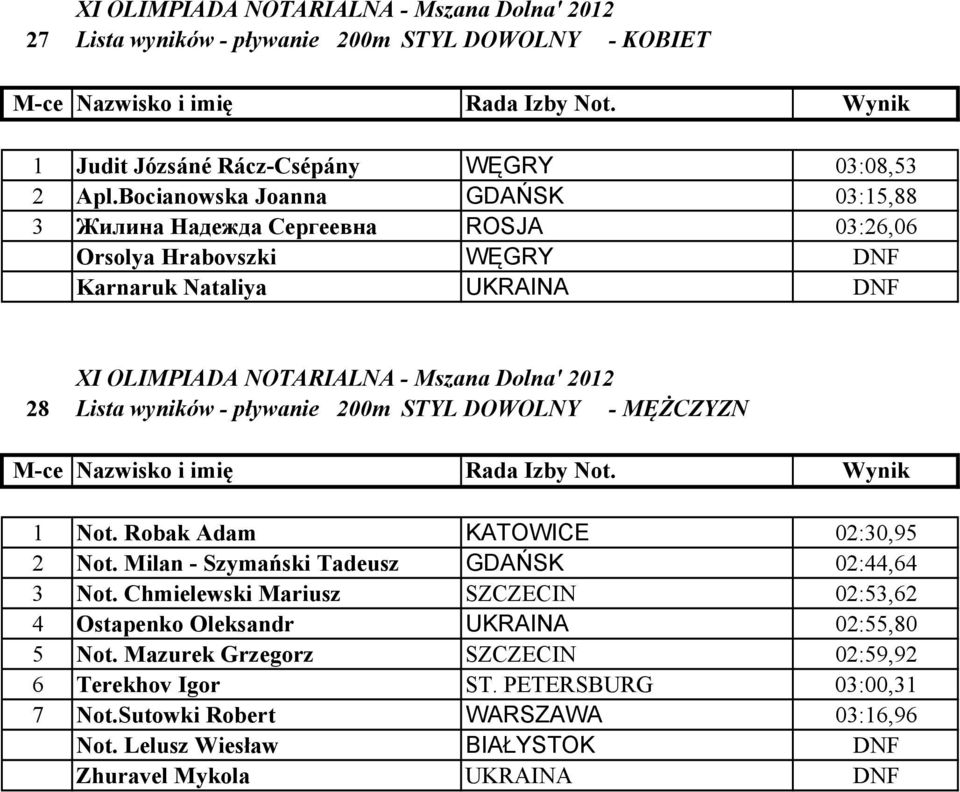 pływanie 200m STYL DOWOL Y - MĘŻCZYZ 1 ot. Robak Adam KATOWICE 02:30,95 2 ot. Milan - Szymański Tadeusz GDAŃSK 02:44,64 3 ot.