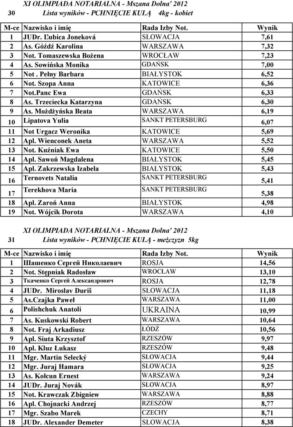 Możdżyńska Beata WARSZAWA 6,19 10 Lipatova Yulia SANKT PETERSBURG 6,07 11 ot Urgacz Weronika KATOWICE 5,69 12 Apl. Wienconek Aneta WARSZAWA 5,52 13 ot. Kuźniak Ewa KATOWICE 5,50 14 Apl.