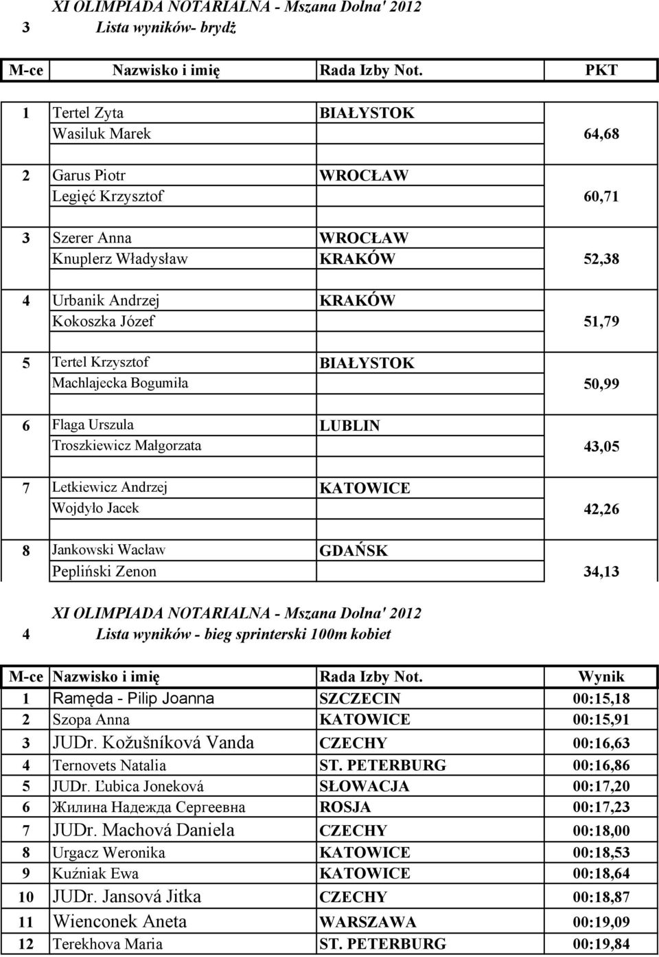 Tertel Krzysztof BIAŁYSTOK Machlajecka Bogumiła 50,99 6 Flaga Urszula LUBLI Troszkiewicz Małgorzata 43,05 7 Letkiewicz Andrzej KATOWICE Wojdyło Jacek 42,26 8 Jankowski Wacław GDAŃSK Pepliński Zenon