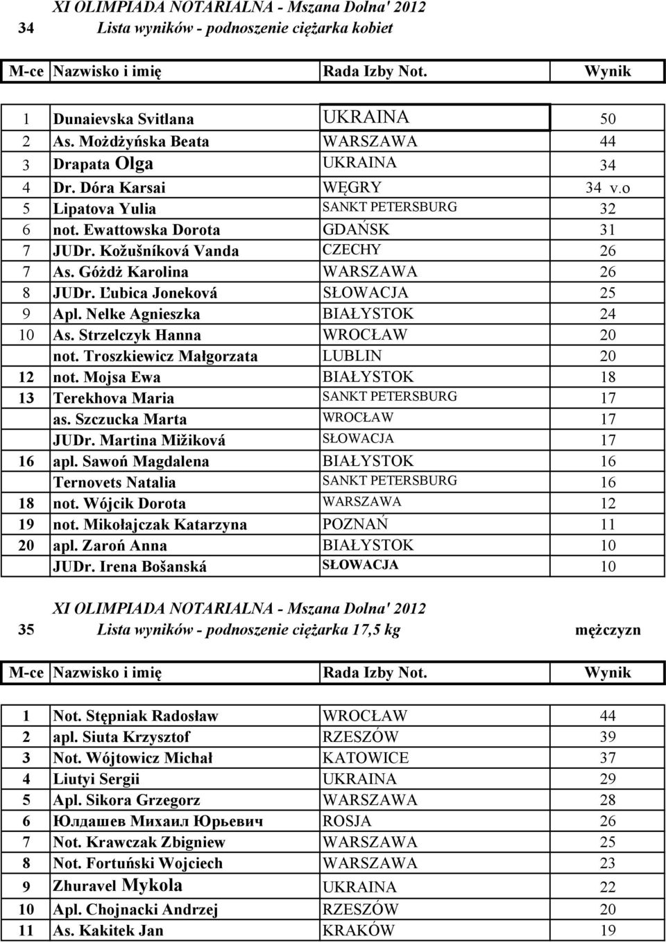 elke Agnieszka BIAŁYSTOK 24 10 As. Strzelczyk Hanna WROCŁAW 20 not. Troszkiewicz Małgorzata LUBLIN 20 12 not. Mojsa Ewa BIAŁYSTOK 18 13 Terekhova Maria SANKT PETERSBURG 17 as.