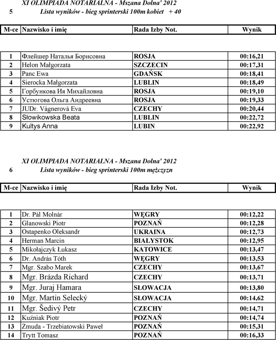 Vágnerová Eva CZECHY 00:20,44 8 Słowikowska Beata LUBLI 00:22,72 9 Kultys Anna LUBI 00:22,92 6 Lista wyników - bieg sprinterski 100m mężczyzn 1 Dr.