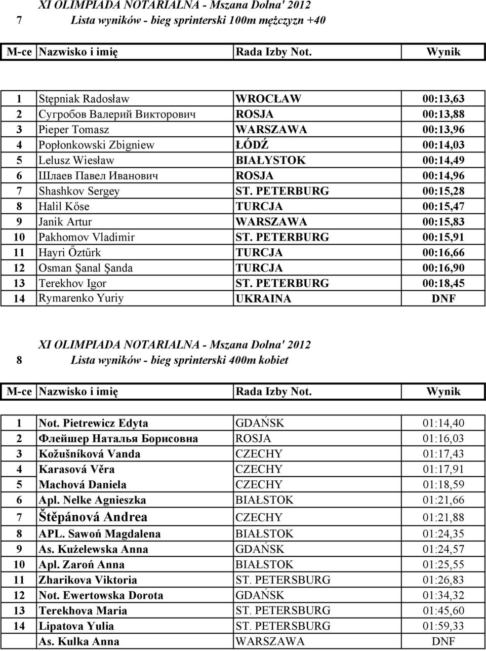 PETERBURG 00:15,28 8 Halil Kőse TURCJA 00:15,47 9 Janik Artur WARSZAWA 00:15,83 10 Pakhomov Vladimir ST.