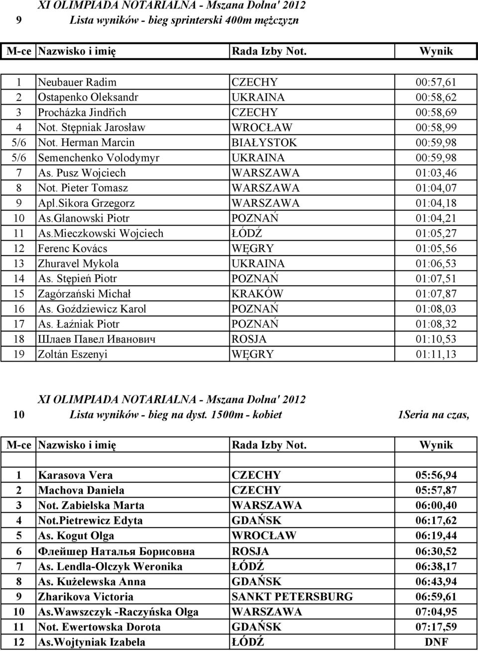 Pieter Tomasz WARSZAWA 01:04,07 9 Apl.Sikora Grzegorz WARSZAWA 01:04,18 10 As.Glanowski Piotr POZNAŃ 01:04,21 11 As.