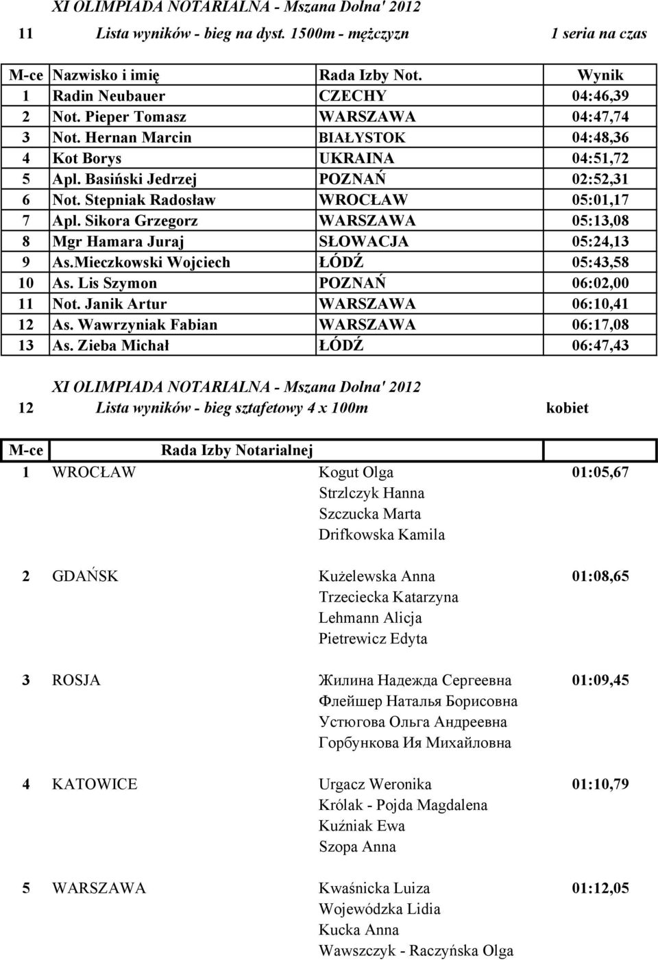 Sikora Grzegorz WARSZAWA 05:13,08 8 Mgr Hamara Juraj SŁOWACJA 05:24,13 9 As.Mieczkowski Wojciech ŁÓDŹ 05:43,58 10 As. Lis Szymon POZ AŃ 06:02,00 11 ot. Janik Artur WARSZAWA 06:10,41 12 As.