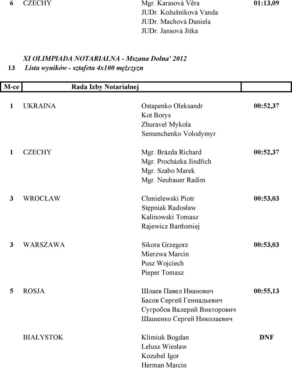 Mgr. Brázda Richard 00:52,37 Mgr. Procházka Jindřich Mgr. Szabo Marek Mgr.