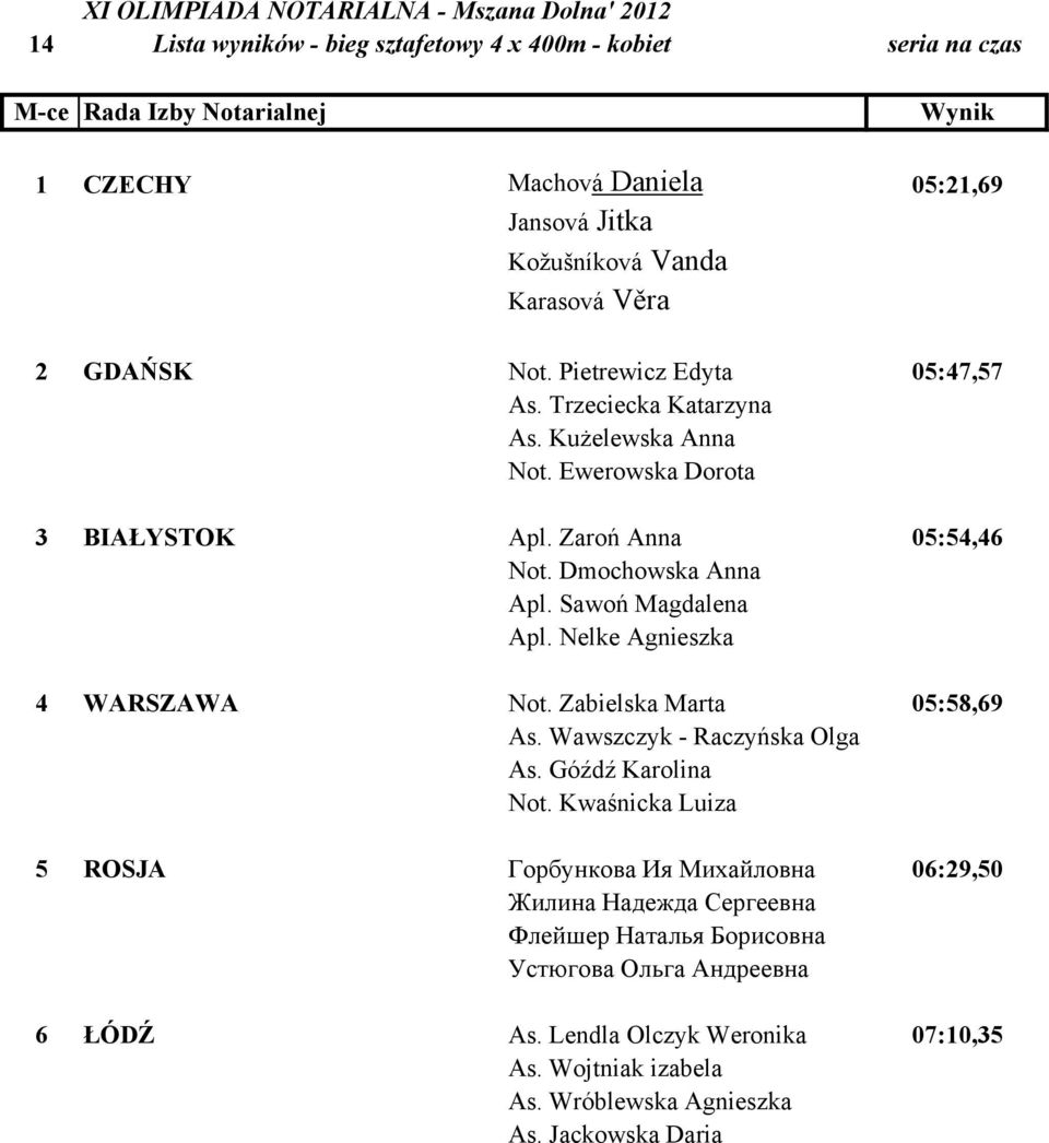 Sawoń Magdalena Apl. Nelke Agnieszka 4 WARSZAWA Not. Zabielska Marta 05:58,69 As. Wawszczyk - Raczyńska Olga As. Góźdź Karolina Not.