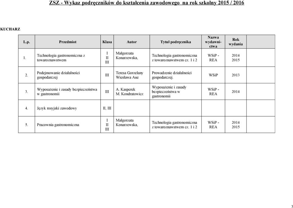 1 i 2 wydawnictwa 2015 Podejmowanie działalności Wyposażenie i zasady bezpieczeństwa w gastronomii A. Kasperek M.