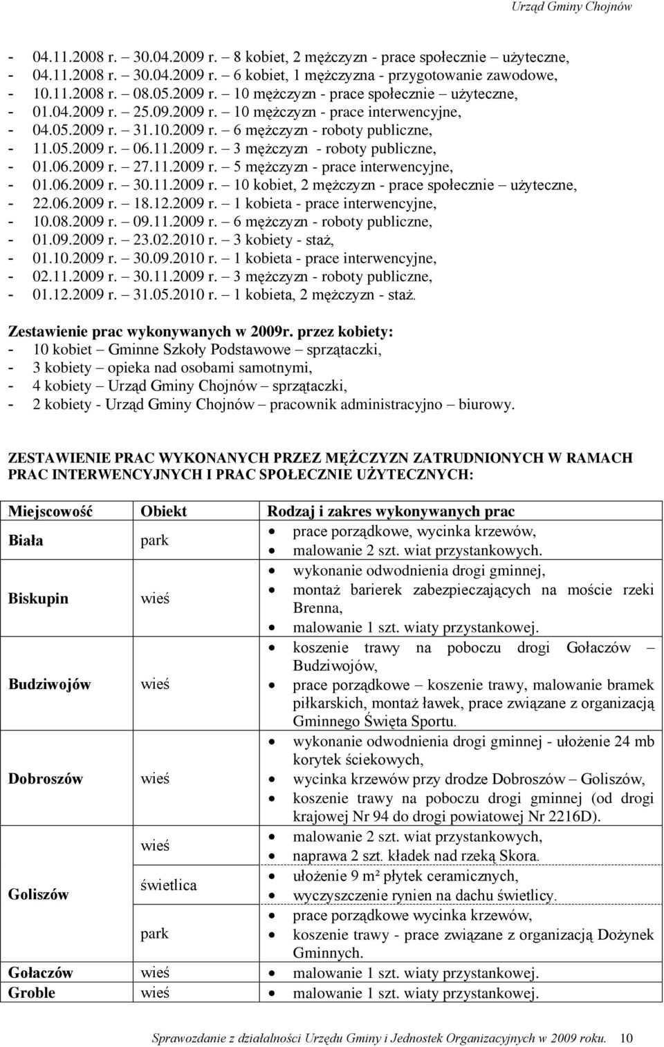 11.2009 r. 5 mężczyzn - prace interwencyjne, - 01.06.2009 r. 30.11.2009 r. 10 kobiet, 2 mężczyzn - prace społecznie użyteczne, - 22.06.2009 r. 18.12.2009 r. 1 kobieta - prace interwencyjne, - 10.08.