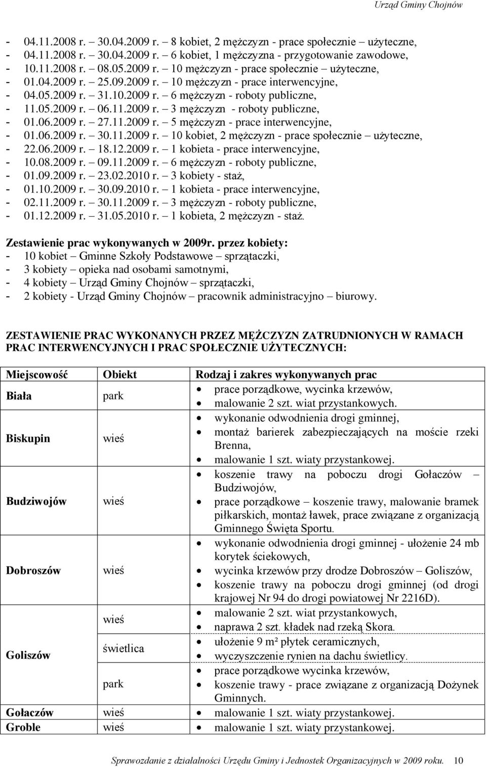 11.2009 r. 5 mężczyzn - prace interwencyjne, - 01.06.2009 r. 30.11.2009 r. 10 kobiet, 2 mężczyzn - prace społecznie użyteczne, - 22.06.2009 r. 18.12.2009 r. 1 kobieta - prace interwencyjne, - 10.08.