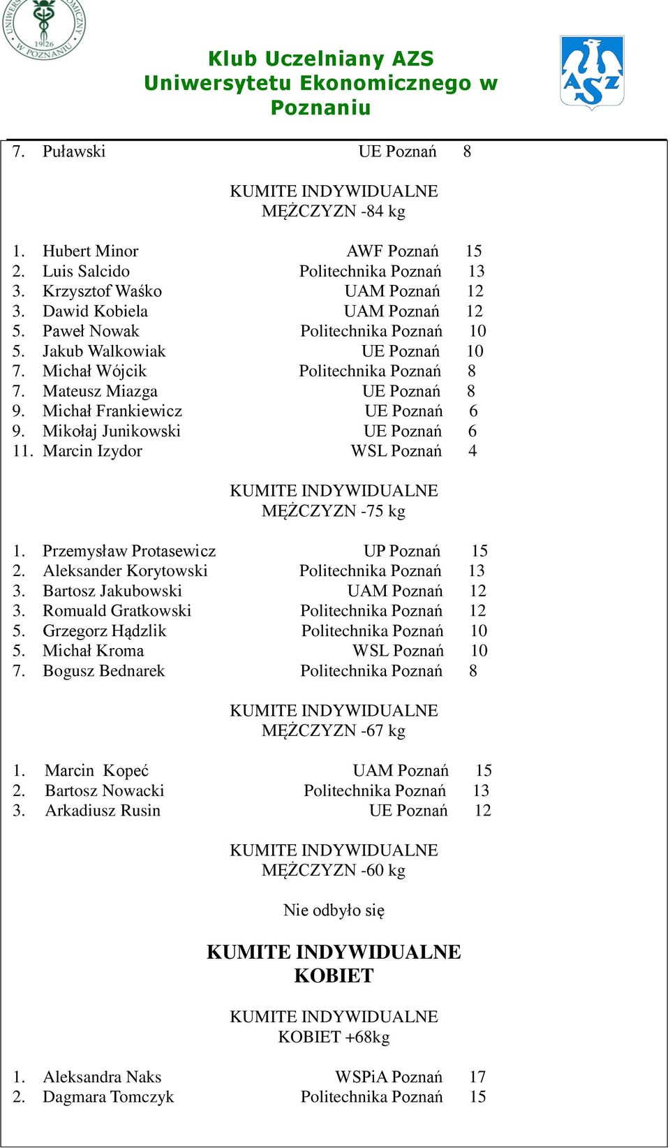 Mikołaj Junikowski UE Poznań 6 11. Marcin Izydor WSL Poznań 4 MĘŻCZYZN -75 kg 1. Przemysław Protasewicz UP Poznań 15 2. Aleksander Korytowski Politechnika Poznań 13 3.