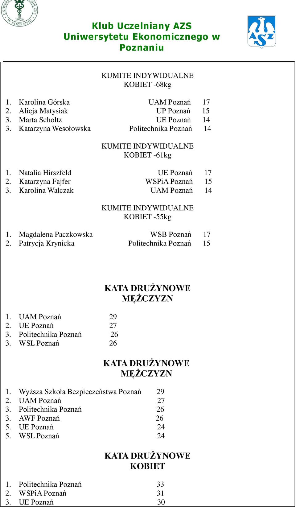 Patrycja Krynicka Politechnika Poznań 15 1. UAM Poznań 29 2. UE Poznań 27 3. Politechnika Poznań 26 3. WSL Poznań 26 KATA DRUŻYNOWE MĘŻCZYZN KATA DRUŻYNOWE MĘŻCZYZN 1.