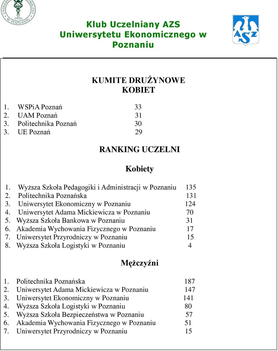 Wyższa Szkoła Bankowa w 31 6. Akademia Wychowania Fizycznego w 17 7. Uniwersytet Przyrodniczy w 15 8. Wyższa Szkoła Logistyki w 4 Mężczyźni 1.