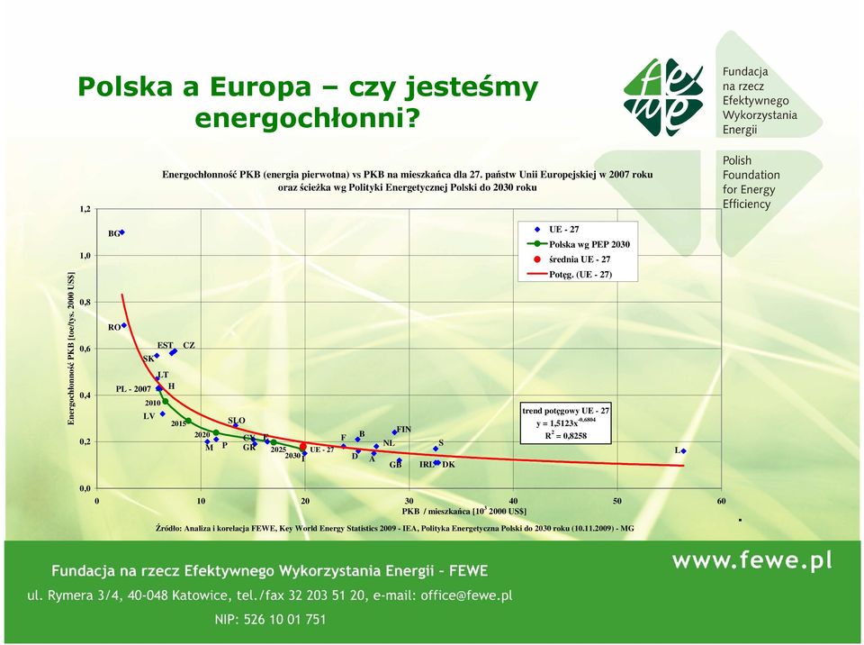 2000 US$] 1,0 średnia UE - 27 Potęg.