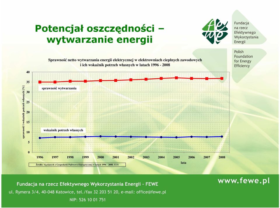 własnych [%] 35 sprawność wytwarzania 30 25 20 15 wskaźnik potrzeb własnych 10 5 0 1996 1997 1998 1999 2000