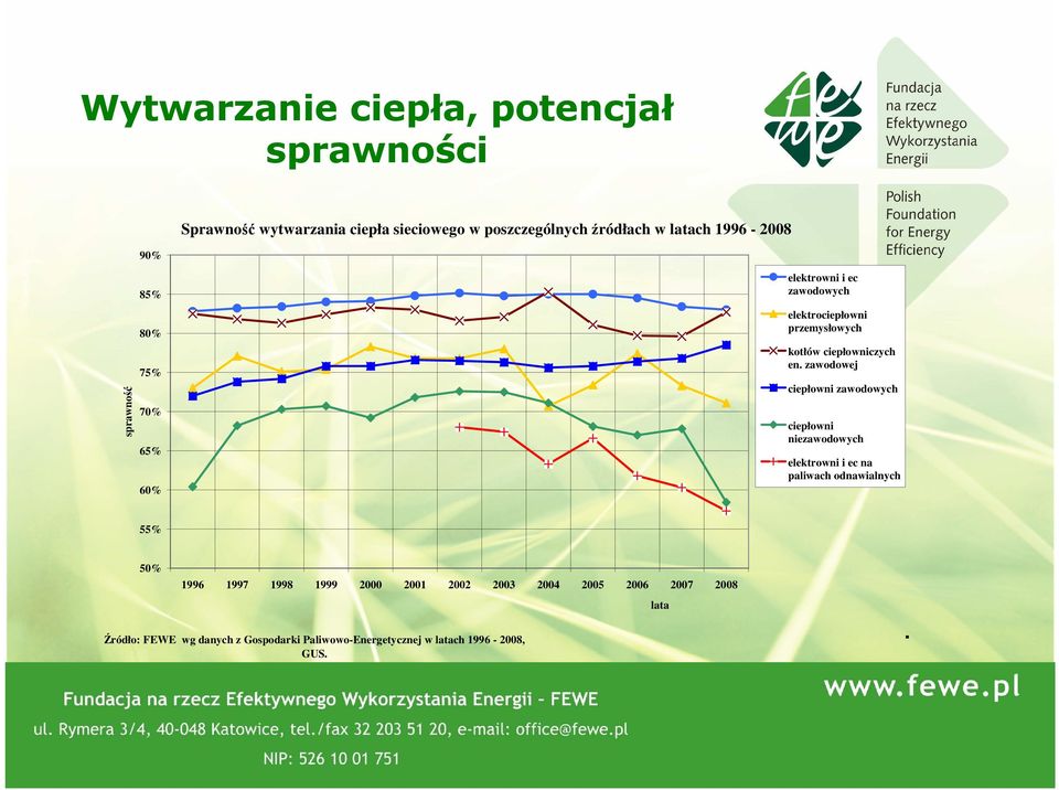 zawodowej sprawność 75% ciepłowni zawodowych 70% ciepłowni niezawodowych 65% elektrowni i ec na paliwach odnawialnych 60% 55%