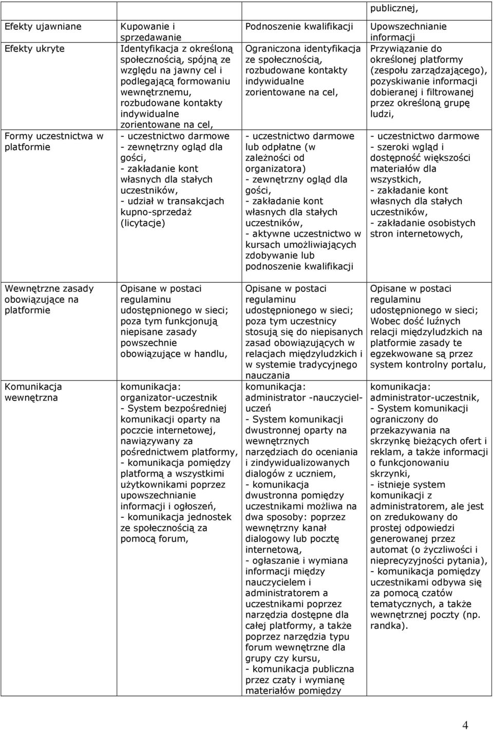 kupno-sprzedaŝ (licytacje) Podnoszenie kwalifikacji Ograniczona identyfikacja ze społecznością, rozbudowane kontakty indywidualne zorientowane na cel, - uczestnictwo darmowe lub odpłatne (w