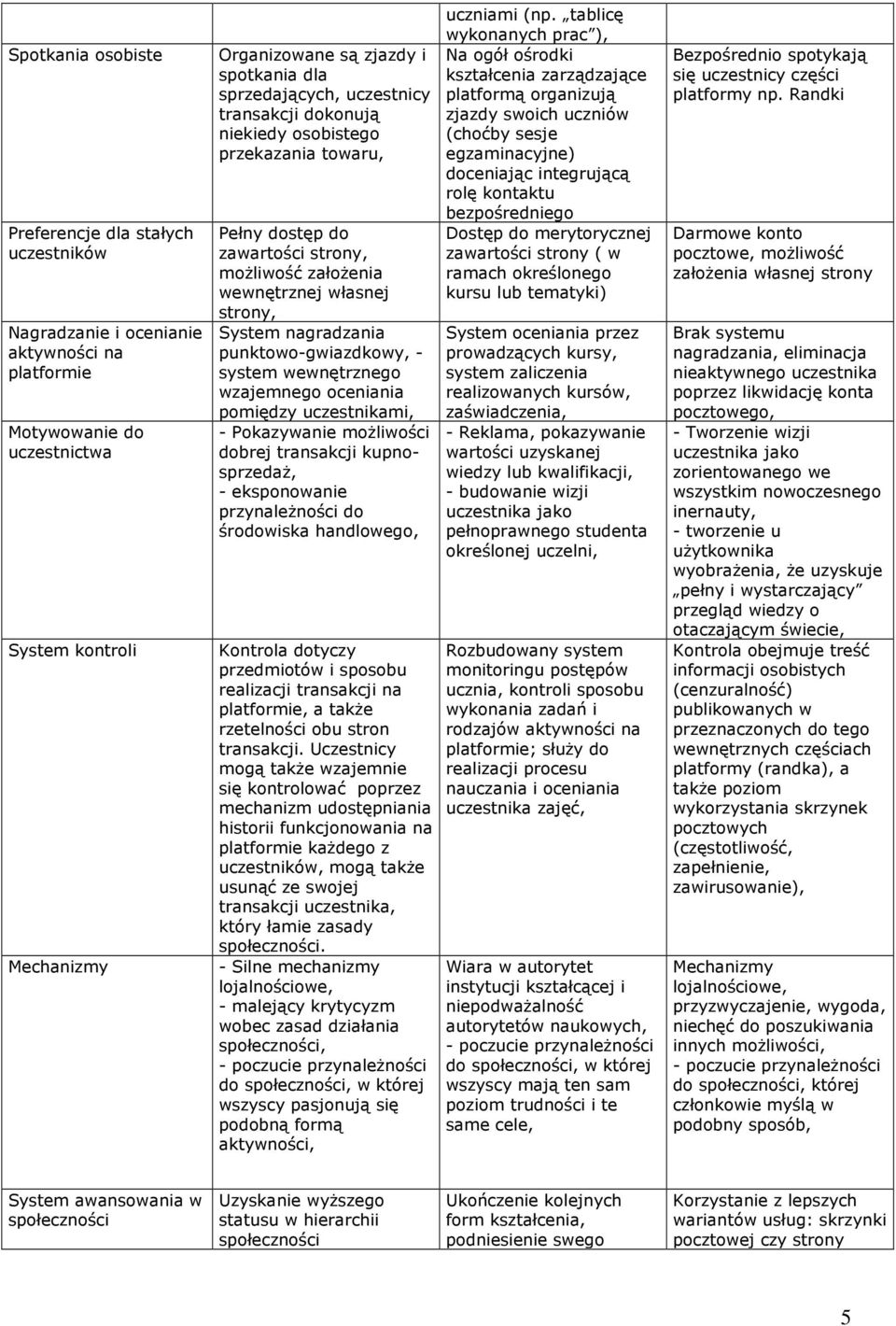 punktowo-gwiazdkowy, - system wewnętrznego wzajemnego oceniania pomiędzy uczestnikami, - Pokazywanie moŝliwości dobrej transakcji kupnosprzedaŝ, - eksponowanie przynaleŝności do środowiska