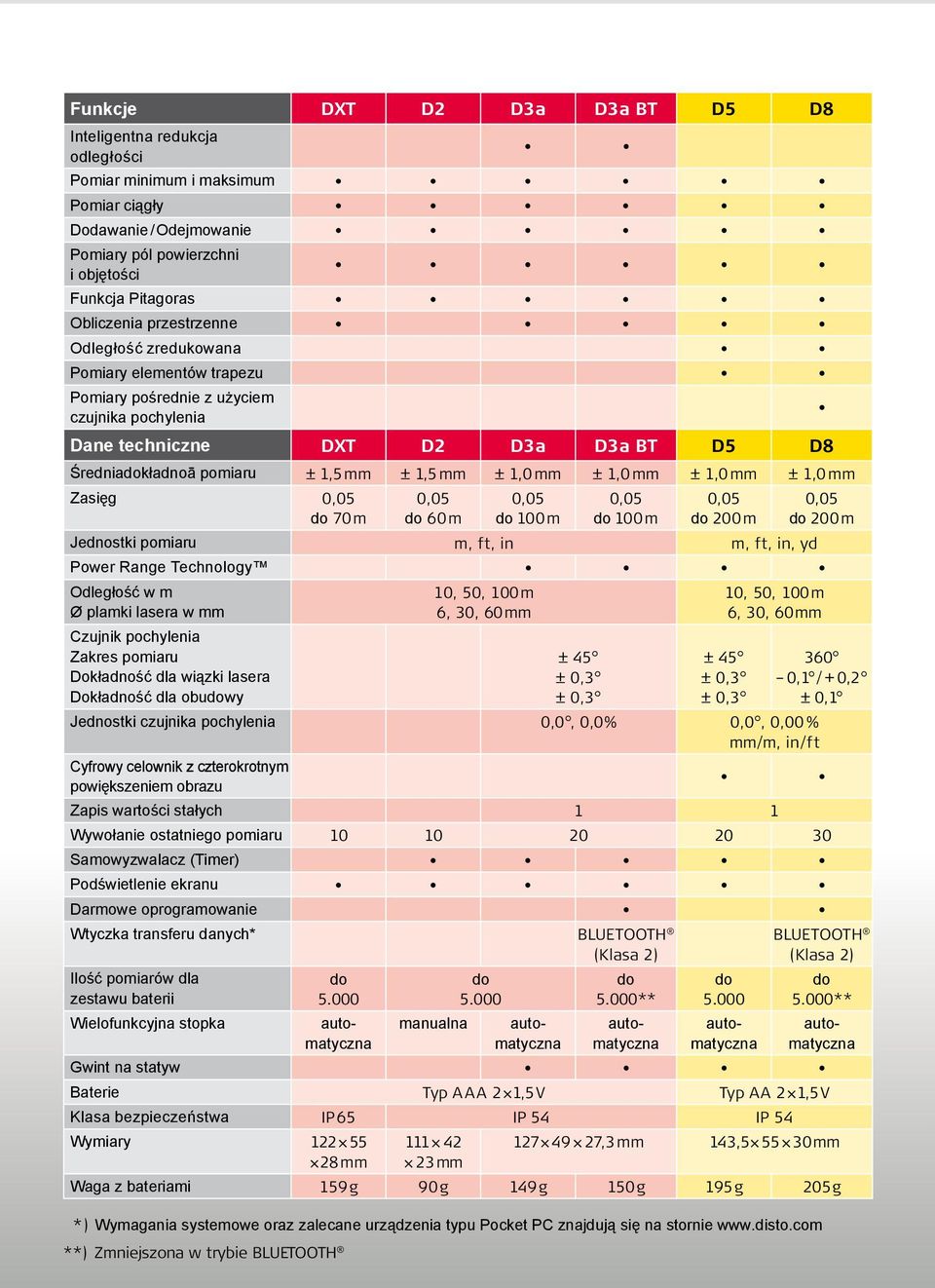 mm ± 1,0 mm ± 1,0 mm ± 1,0 mm Zasięg 0,05 do 70 m 0,05 do 60 m 0,05 do 100 m 0,05 do 100 m 0,05 do 200 m 0,05 do 200 m Jednostki pomiaru m, ft, in m, ft, in, yd Power Range Technology Odległość w m Ø