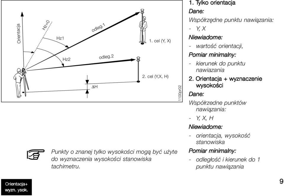 Tylko orientacja Dane: Współrzędne punktu nawiązania: - Y, X Niewiadome: - wartość orientacji, Pomiar minimalny: - kierunek do punktu