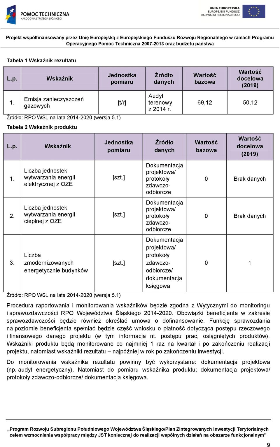 2. 3. Liczba jednostek wytwarzania energii elektrycznej z OZE Liczba jednostek wytwarzania energii cieplnej z OZE Liczba zmodernizowanych energetycznie budynków [szt.] [szt.