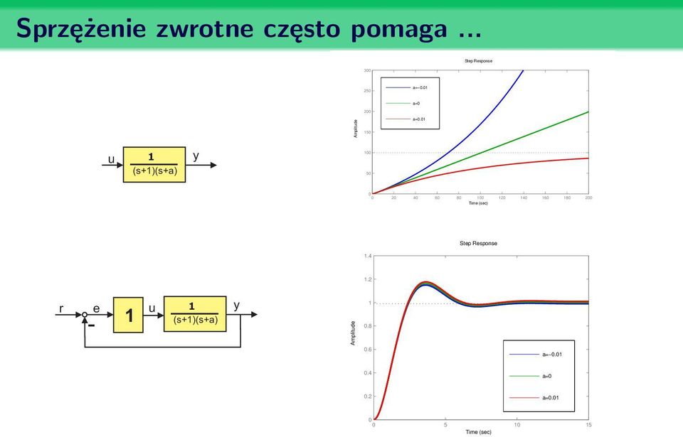 01 u 1 (s+1)(s+a) y 100 50 0 0 20 40 60 80 100 120 140 160 180 200 Time