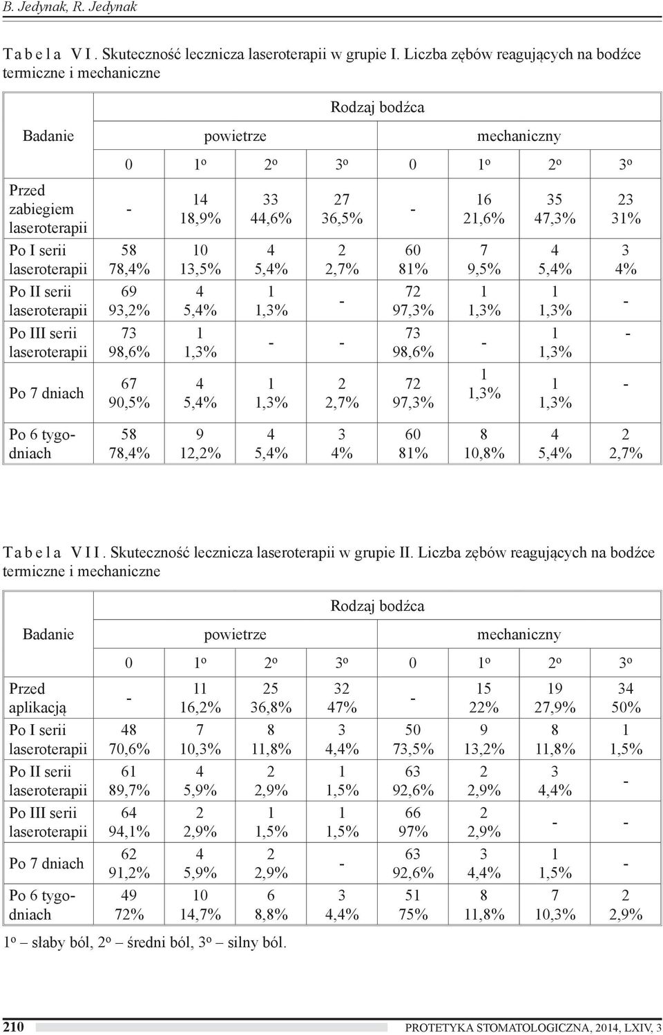 3,5% 5,%,7% 60 8% 7 9,5% 5,% 3 % Po II serii 69 93,% 5,%,3% 7 97,3%,3%,3% Po III serii 73 98,6%,3% 73 98,6%,3% Po 7 dniach 67 90,5% 5,%,3%,7% 7 97,3%,3%,3% Po 6 tygodniach 58 78,% 9,% 5,% 3 % 60 8% 8