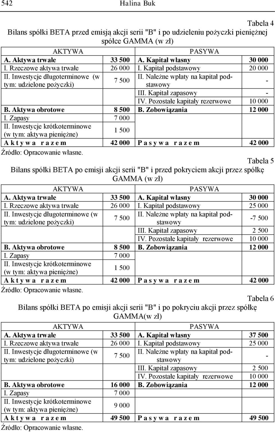 Pozostałe kapitały rezerwowe 10 000 B. Aktywa obrotowe 8 500 B. Zobowiązania 12 000 I. Zapasy 7 000 II.