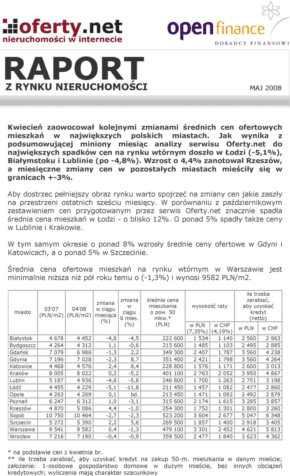 Wzrost o 4,4% zanotował Rzeszów, a miesięczne zmiany cen w pozostałych miastach mieściły się w granicach +-3%.