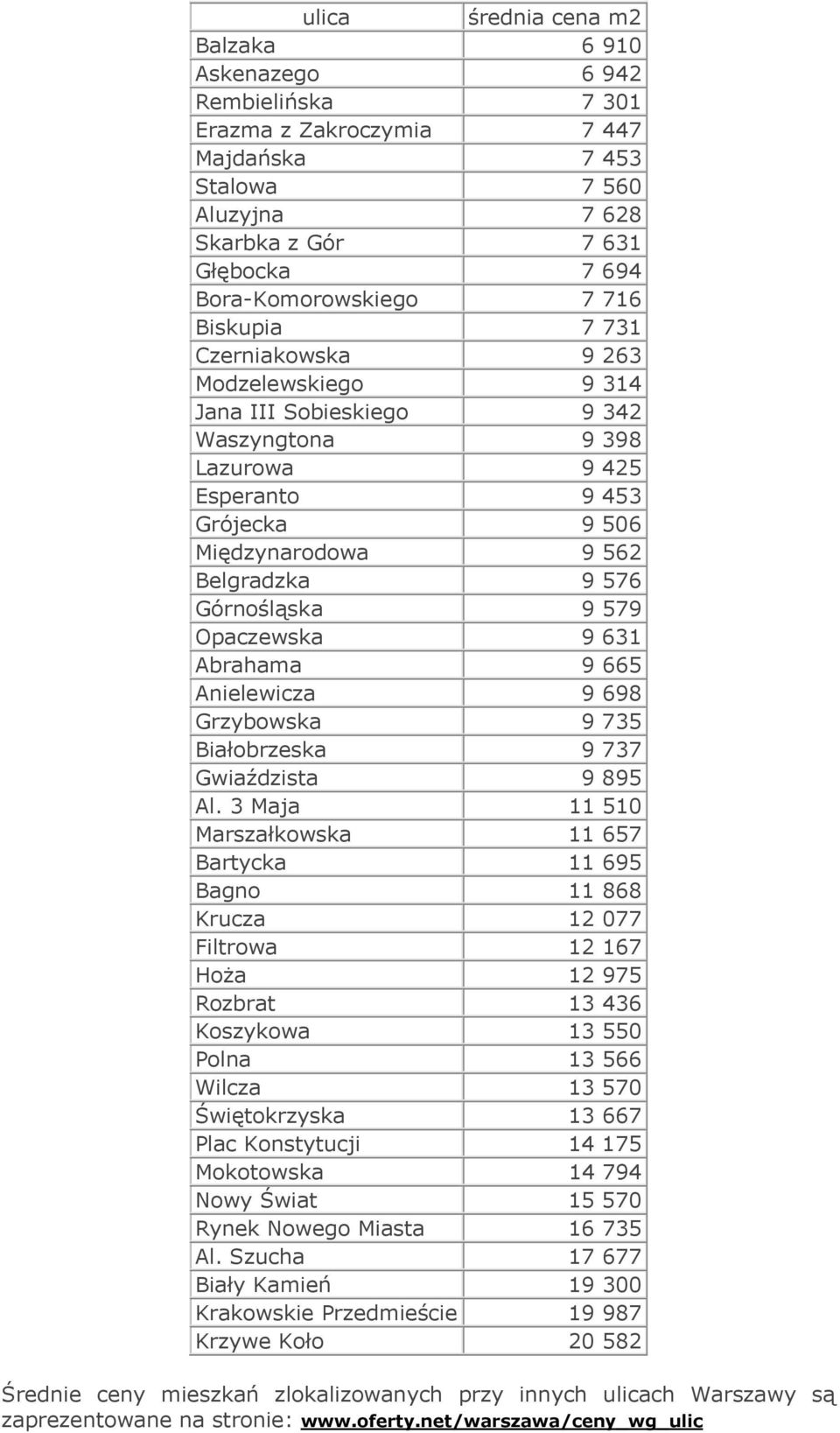 Górnośląska 9 579 Opaczewska 9 631 Abrahama 9 665 Anielewicza 9 698 Grzybowska 9 735 Białobrzeska 9 737 Gwiaździsta 9 895 Al.