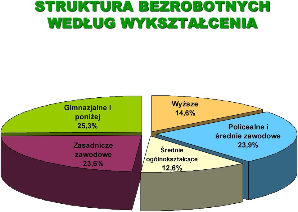 zawodowe 23,6% Wyższe 14,6% Średnie