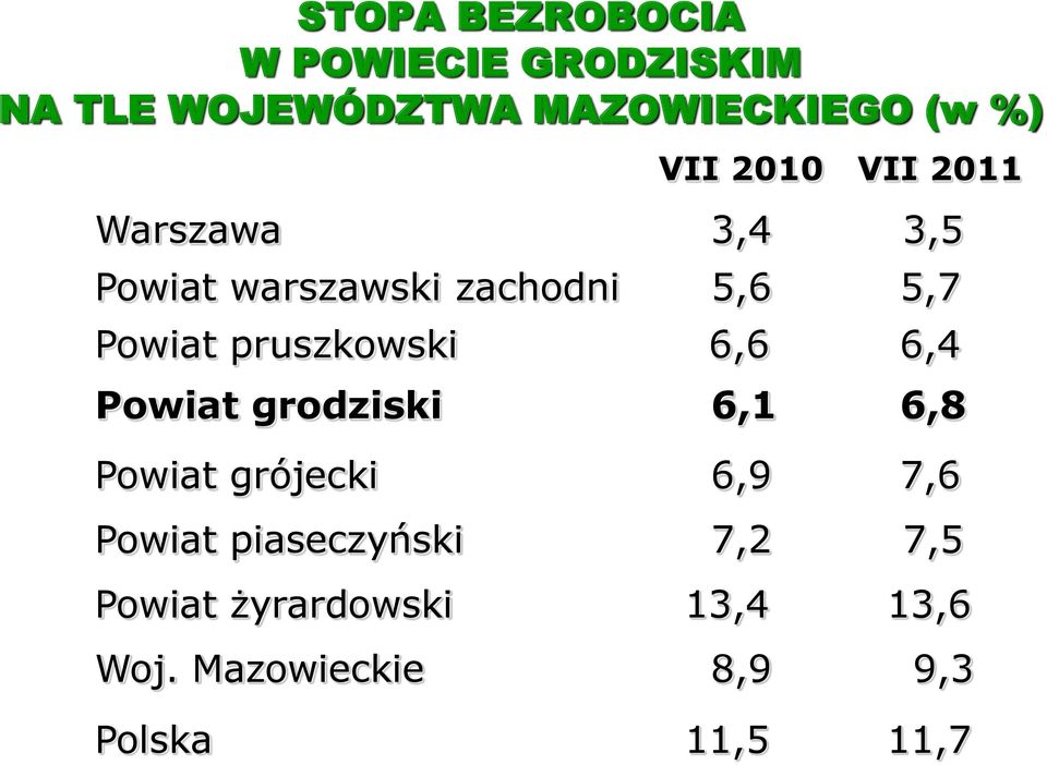 pruszkowski 6,6 6,4 Powiat grodziski 6,1 6,8 Powiat grójecki 6,9 7,6 Powiat