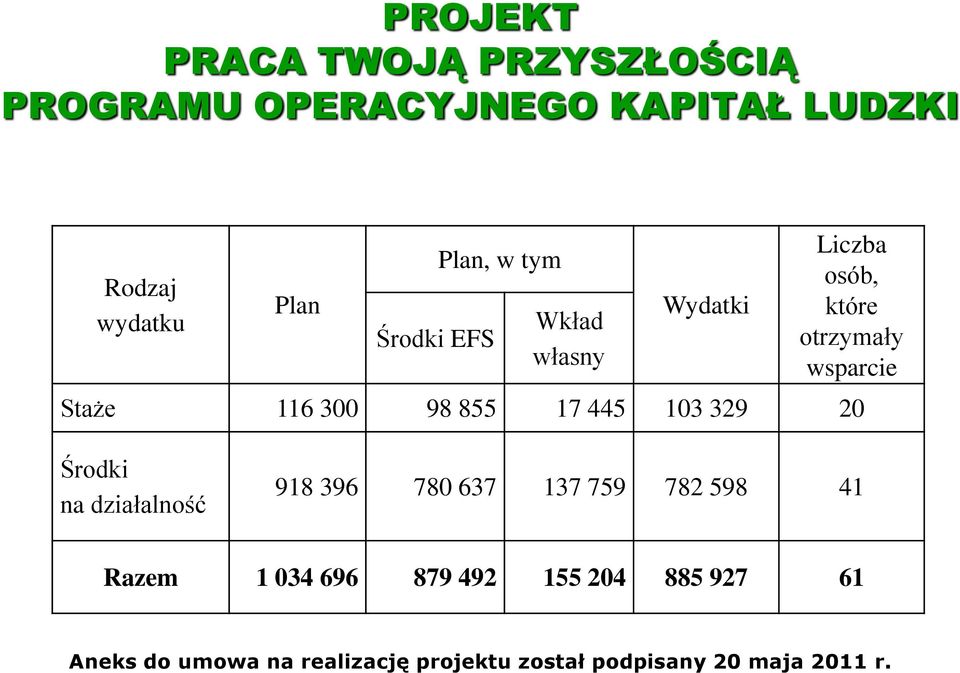 98 855 17 445 103 329 20 Środki na działalność 918 396 780 637 137 759 782 598 41 Razem 1 034