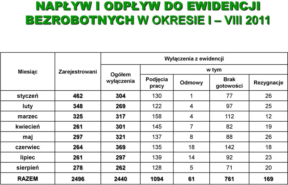 luty 348 269 122 4 97 25 marzec 325 317 158 4 112 12 kwiecień 261 301 145 7 82 19 maj 297 321 137 8 88 26