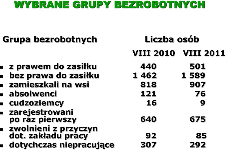 818 907 absolwenci 121 76 cudzoziemcy 16 9 zarejestrowani po raz pierwszy 640