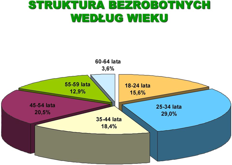 12,9% 18-24 lata 15,6% 45-54 lata